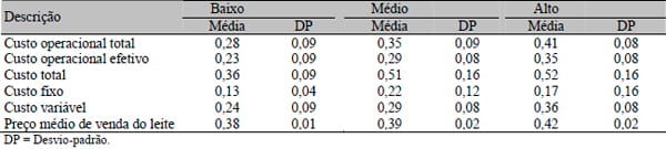 Resultados econômicos de sistemas de produção de leite com diferentes níveis tecnológicos na região de Lavras, MG - Image 6