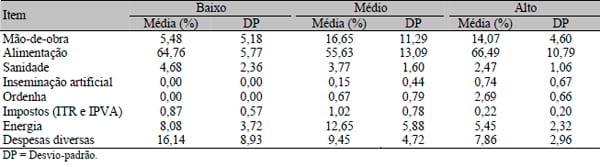 Resultados econômicos de sistemas de produção de leite com diferentes níveis tecnológicos na região de Lavras, MG - Image 5