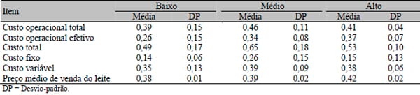 Resultados econômicos de sistemas de produção de leite com diferentes níveis tecnológicos na região de Lavras, MG - Image 4
