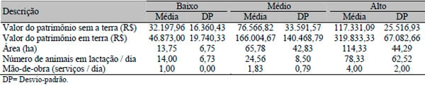 Resultados econômicos de sistemas de produção de leite com diferentes níveis tecnológicos na região de Lavras, MG - Image 1