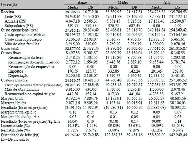 Resultados econômicos de sistemas de produção de leite com diferentes níveis tecnológicos na região de Lavras, MG - Image 2