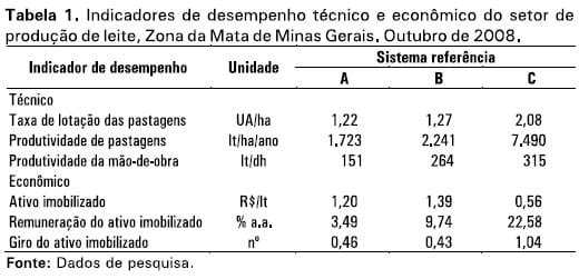 Sistemas referência de produção de Leite: Zona da Mata Mineira - Image 1
