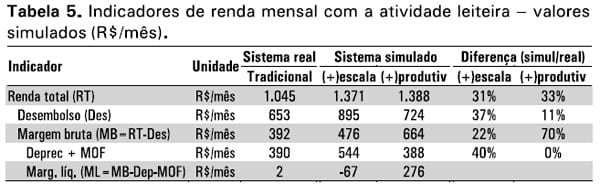 Proposição de mudanças e viabilidade de sistemas de produção de leite familiar - Image 5