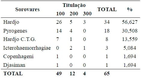 Soroprevalência de Leptospirose suína na região Noroeste do Paraná - Image 1