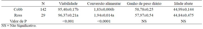 Desempenho de frangos de corte criados em aviários convencionais e escuros - Image 3