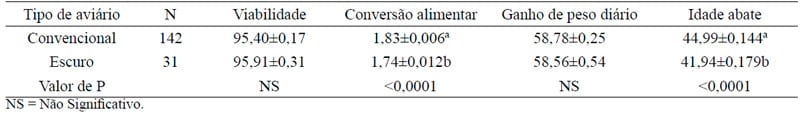 Desempenho de frangos de corte criados em aviários convencionais e escuros - Image 1