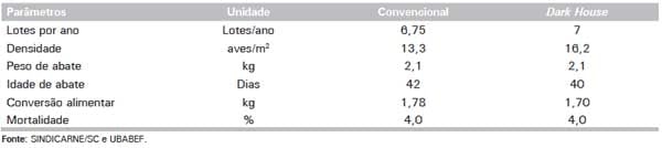 Estimativa da emissão de gases de efeito estufa na produção de frangos de corte nos sistemas convencional e dark house - Image 4