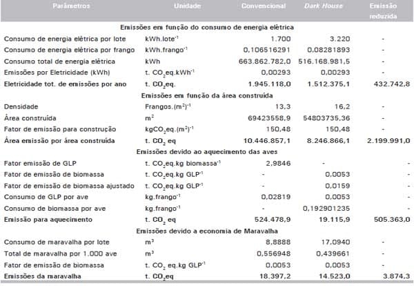 Estimativa da emissão de gases de efeito estufa na produção de frangos de corte nos sistemas convencional e dark house - Image 6