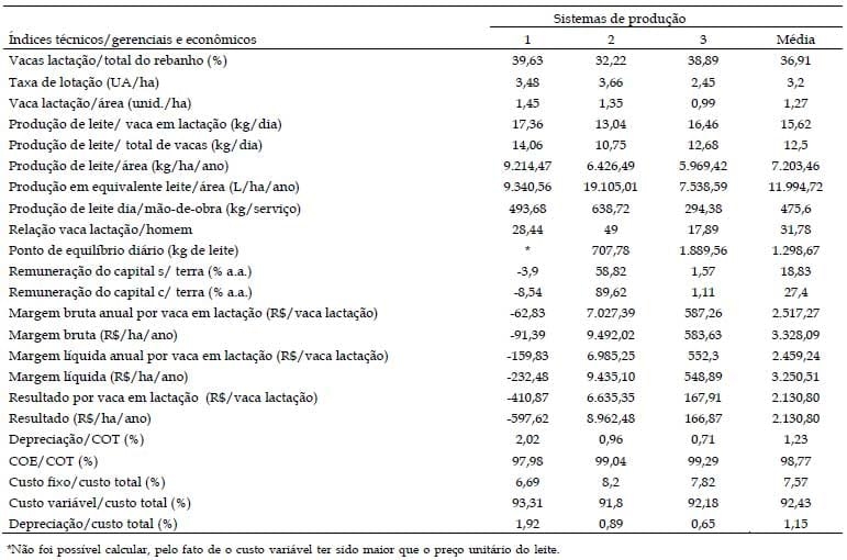 Indicadores econômicos da atividade leiteira em regime de semiconfinamento com alta produção diária - Image 5
