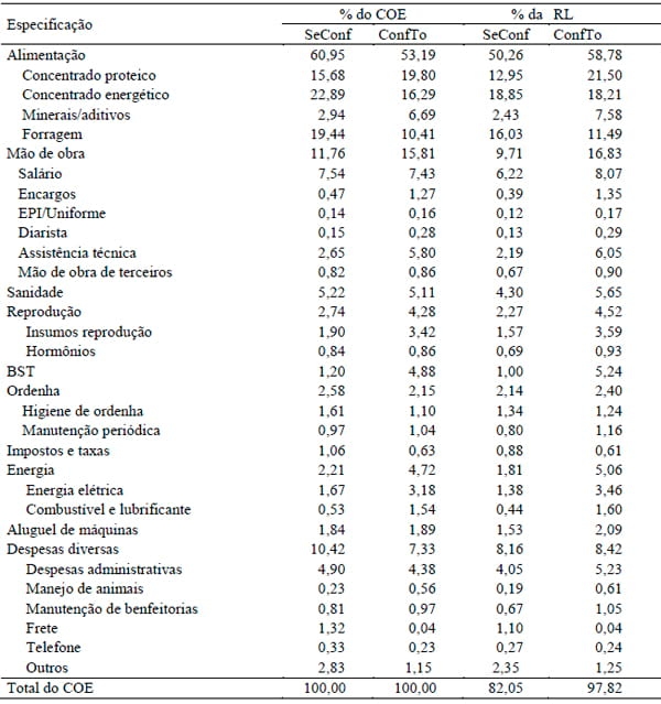 Comparativo econômico entre propriedades leiteiras em sistema intensivo de produção: um estudo multicasos - Image 3