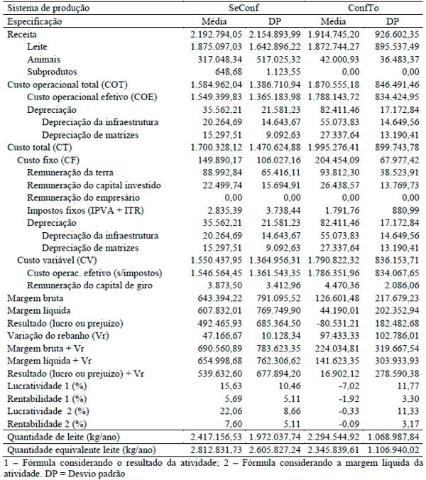 Comparativo econômico entre propriedades leiteiras em sistema intensivo de produção: um estudo multicasos - Image 2