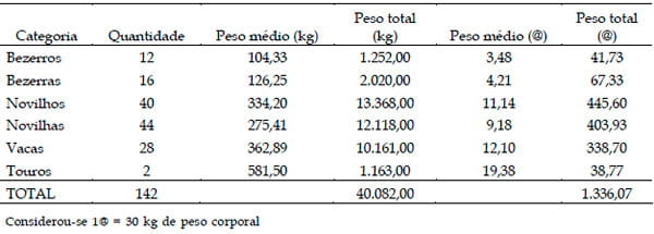 Análise de rentabilidade de sistema de produção de gado de corte em regime extensivo com baixa tecnologia no sul do estado de Minas Gerais - Image 2