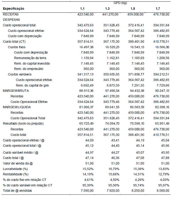 Efeito do ganho de peso na rentabilidade da terminação em confinamento de bovinos de corte - Image 3