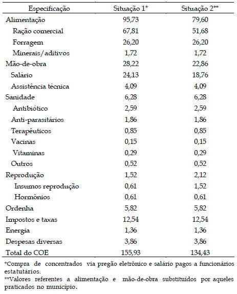 Resultados econômicos de um sistema de produção de leite na região de Varginha - Sul de Minas Gerais - Image 4