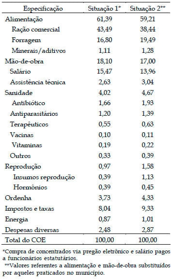 Resultados econômicos de um sistema de produção de leite na região de Varginha - Sul de Minas Gerais - Image 3
