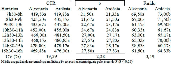 Uso de ardósia na construção de celas de maternidade para suínos: II - ambiente térmico e avaliação dos ruídos - Image 4