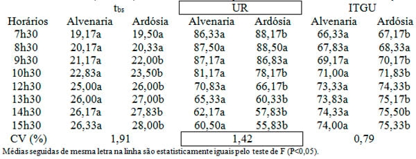 Uso de ardósia na construção de celas de maternidade para suínos: II - ambiente térmico e avaliação dos ruídos - Image 2