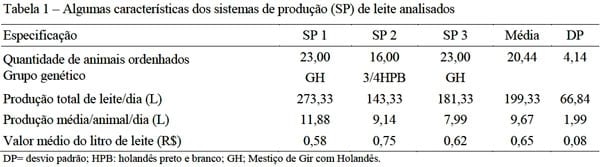 Viabilidade econômica da terceira ordenha em sistemas de produção de leite com ordenha manual - Image 1