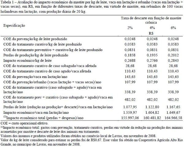 Influência do descarte involuntário de matrizes no impacto econômico da mastite em rebanhos leiteiros - Image 2