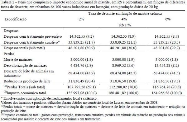 Influência do descarte involuntário de matrizes no impacto econômico da mastite em rebanhos leiteiros - Image 3