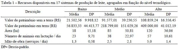 Resultados econômicos de sistemas de produção de leite com diferentes níveis tecnológicos na região de Lavras MG nos anos 2004 e 2005 - Image 1