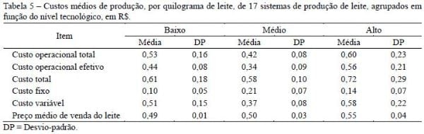 Resultados econômicos de sistemas de produção de leite com diferentes níveis tecnológicos na região de Lavras MG nos anos 2004 e 2005 - Image 5