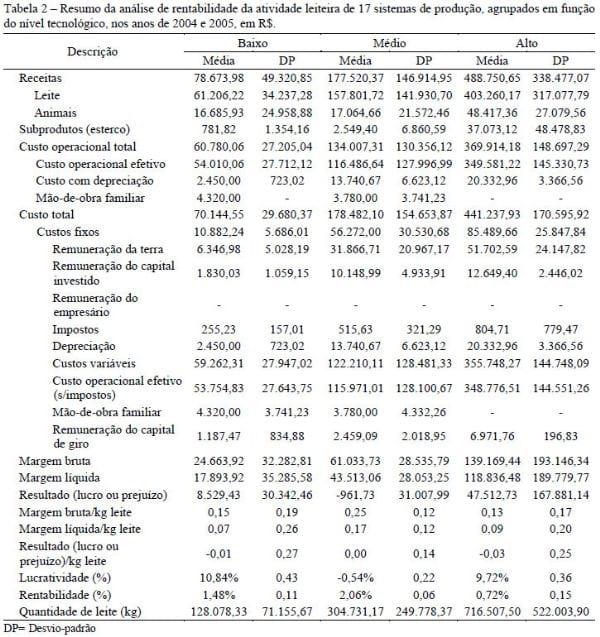 Resultados econômicos de sistemas de produção de leite com diferentes níveis tecnológicos na região de Lavras MG nos anos 2004 e 2005 - Image 2