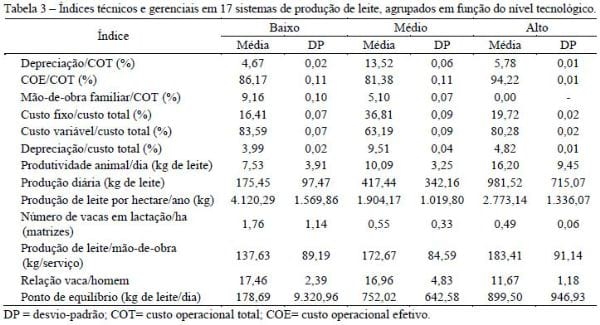 Resultados econômicos de sistemas de produção de leite com diferentes níveis tecnológicos na região de Lavras MG nos anos 2004 e 2005 - Image 3