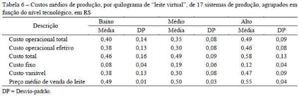 Resultados econômicos de sistemas de produção de leite com diferentes níveis tecnológicos na região de Lavras MG nos anos 2004 e 2005 - Image 6