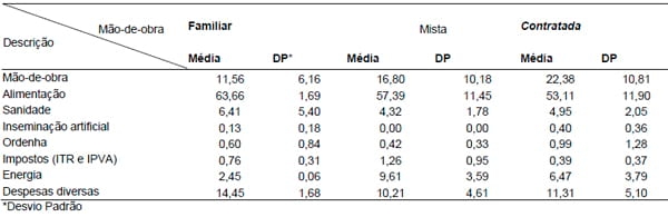 Efeito do tipo de mão-de-obra nos resultados econômicos de sistemas de produção de leite na região de Lavras (MG) nos anos 2004 e 2005 - Image 4