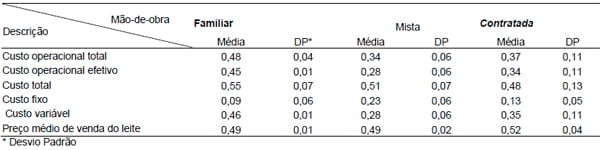 Efeito do tipo de mão-de-obra nos resultados econômicos de sistemas de produção de leite na região de Lavras (MG) nos anos 2004 e 2005 - Image 6