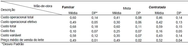 Efeito do tipo de mão-de-obra nos resultados econômicos de sistemas de produção de leite na região de Lavras (MG) nos anos 2004 e 2005 - Image 5