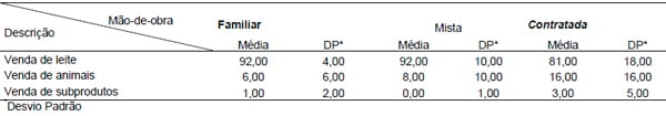 Efeito do tipo de mão-de-obra nos resultados econômicos de sistemas de produção de leite na região de Lavras (MG) nos anos 2004 e 2005 - Image 3