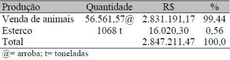 Análise da rentabilidade da terminação de bovinos de corte em condições de confinamento: um estudo de caso - Image 4