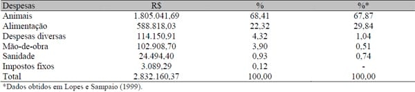 Análise da rentabilidade da terminação de bovinos de corte em condições de confinamento: um estudo de caso - Image 5