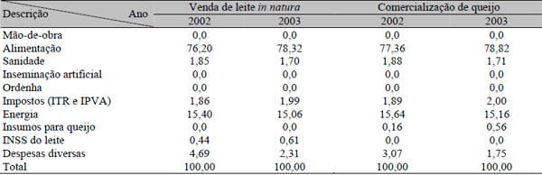 Análise de rentabilidade de uma empresa com opção de comercialização de queijo ou leite - Image 3