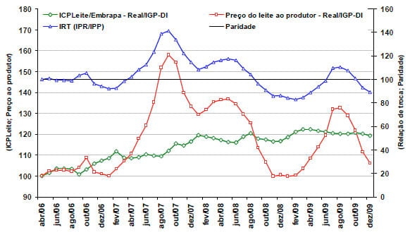 Índice de Custo de Produção de Leite e o comportamento da relação de troca entre o preço recebido pelo produtor e o custo de produção entre 2006 e 2009 - Image 4