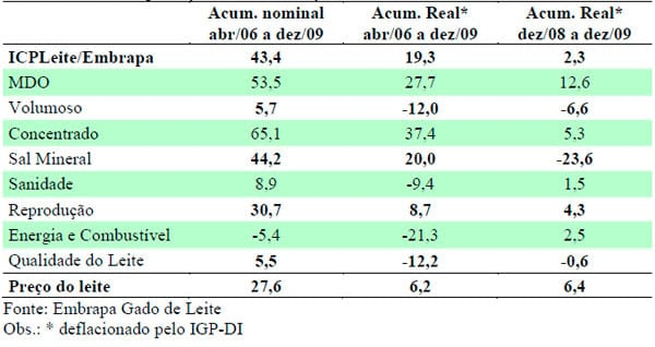 Índice de Custo de Produção de Leite e o comportamento da relação de troca entre o preço recebido pelo produtor e o custo de produção entre 2006 e 2009 - Image 5