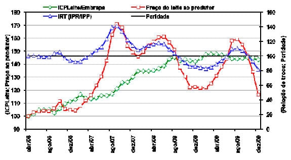 Índice de Custo de Produção de Leite e o comportamento da relação de troca entre o preço recebido pelo produtor e o custo de produção entre 2006 e 2009 - Image 3