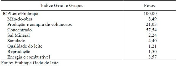 Índice de Custo de Produção de Leite e o comportamento da relação de troca entre o preço recebido pelo produtor e o custo de produção entre 2006 e 2009 - Image 2