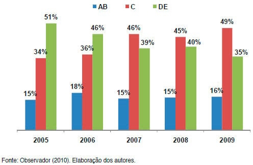 Poder de compra e consumo de lácteos no Brasil - Image 1