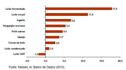 Poder de compra e consumo de lácteos no Brasil - Image 4