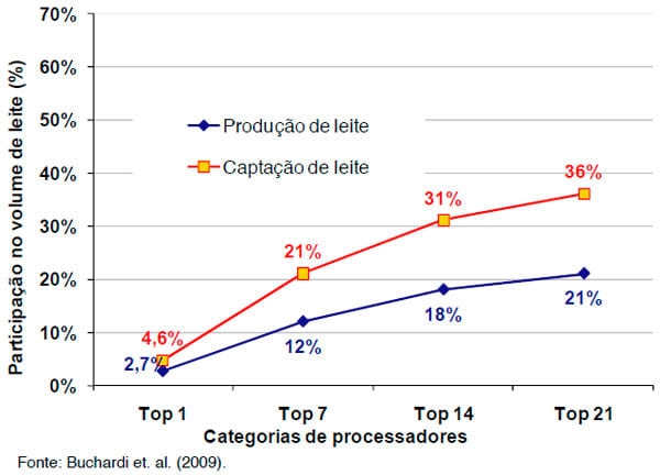 Concentração na cadeia produtiva do leite: o Brasil no contexto internacional - Image 5