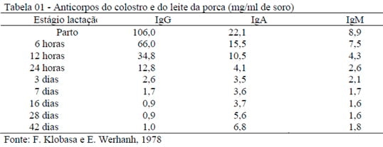 Imunidade dos leitões recém-nascidos, interações com MOS e Imunoglobulinas do ovo ( IgY) - Image 2