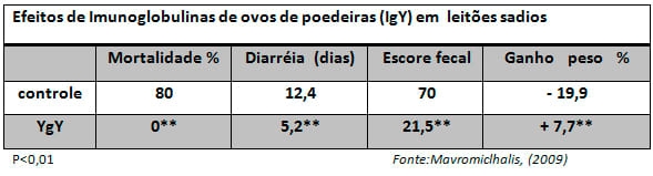 Imunidade dos leitões recém-nascidos, interações com MOS e Imunoglobulinas do ovo ( IgY) - Image 5
