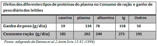 Imunidade dos leitões recém-nascidos, interações com MOS e Imunoglobulinas do ovo ( IgY) - Image 4