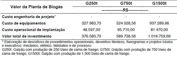 Análise econômica da instalação de planta biointegrada de biogás para geração de energia limpa e adubo orgânico em granjas avícolas - Image 1