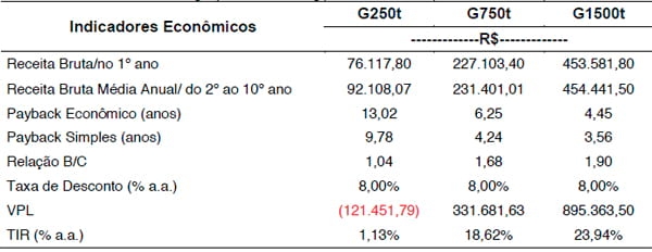 Análise econômica da instalação de planta biointegrada de biogás para geração de energia limpa e adubo orgânico em granjas avícolas - Image 2