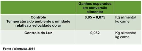 Ambiente, Dark House, nutrição e a resposta produtiva das aves - Image 5