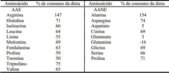 O que falta fazer para atender aos requerimentos nutricionais de suínos - Image 4